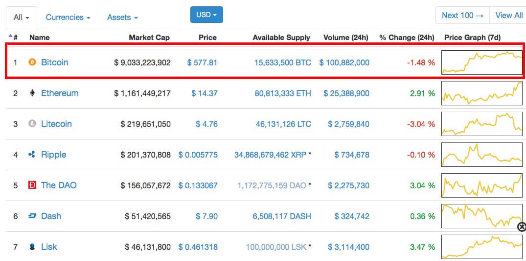ビットコイン時価総額ランキング