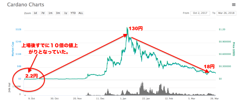 仮想通貨カルダノ（エイダコイン）とは？〜購入できる取引所 ...